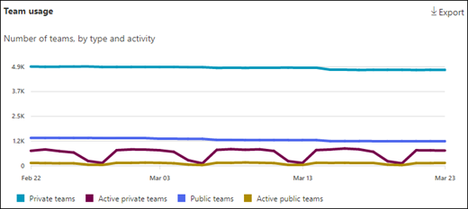 Relatório de atividade de utilização do Teams – utilização da equipa.