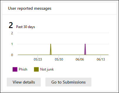 O widget das mensagens reportadas pelo utilizador na página Relatórios de colaboração & e-mail