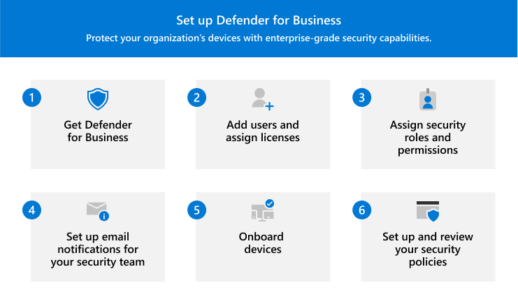 Descrição geral do processo de configuração do Microsoft Defender para Empresas.