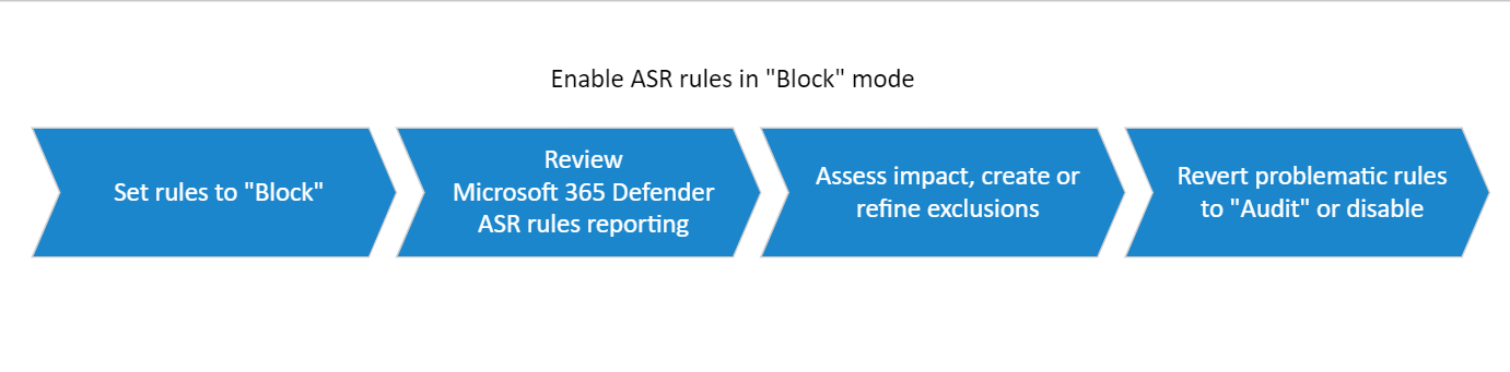 O procedimento para implementar regras ASR