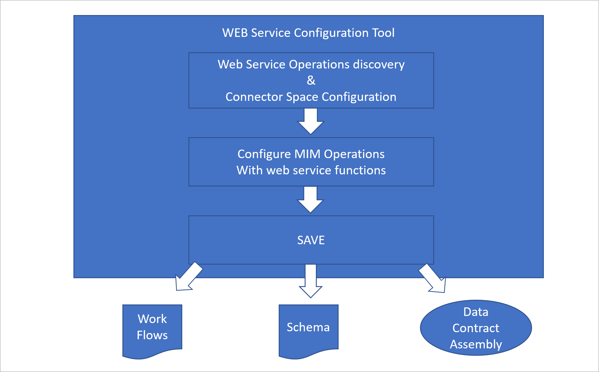Configuração do fluxo de trabalho com a ferramenta de configuração de serviços Web