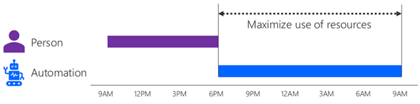 Diagrama que mostra uma pessoa a realizar um processo das 9:00 às 18:00, e a automatização a realizar um processo relacionado das 18:00 às 9:00.