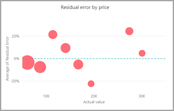 Captura de ecrã do gráfico Erro residual por preço.