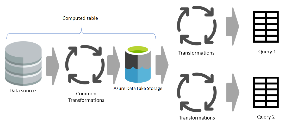 Imagem mostrando transformações comuns feitas uma vez na tabela computada e armazenadas no data lake, e as transformações exclusivas restantes ocorrendo posteriormente.