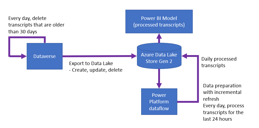 Diagrama mostrando dados fluindo do Dataverse para o Azure Data Lake Storage e sendo processados pelo Power Platform e Power BI.
