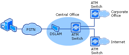 Ligação ADSL com ATM AAL5 PVC