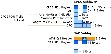 Detalhes de um cabeçalho de célula AAL5 e payload