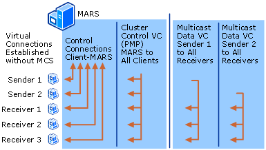 Multicast IP sobre ligações ATM sem MCS