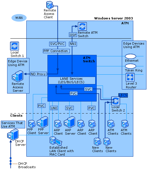 Descrição geral de arquitectura ATM do posto de trabalho à rede WAN