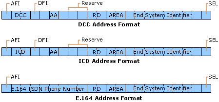 Formatos de endereço primário ATM
