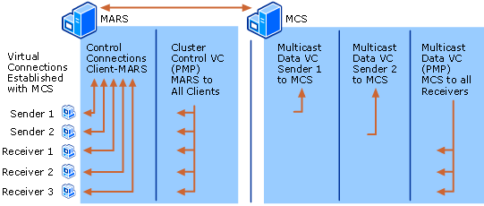 Multicast IP sobre ligações ATM com MCS
