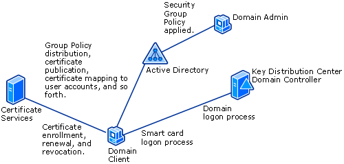 Certificados de cliente de domínio em Active Directory