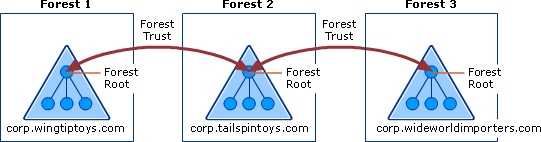 Duas relações fidedignas em floresta entre florestas Windows Server