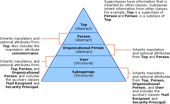 Hierarquia de classe de objectos