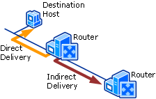Processo de encaminhamento do router