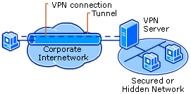 Acesso remoto a rede segura por uma intranet