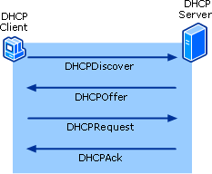 Descrição de processo de lease DHCP