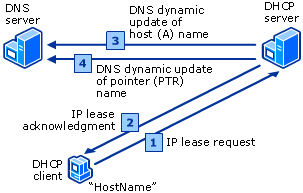 Servidor DHCP a executar uma actualização dinâmica DNS