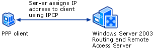 Servidor de acesso remoto configura cliente PPP
