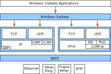 Windows Sockets para IPv4 e IPv6