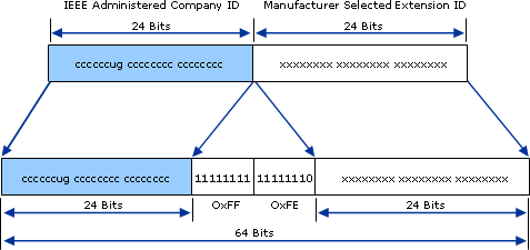 Conversão de endereço IEEE 802 para endereço EUI-64