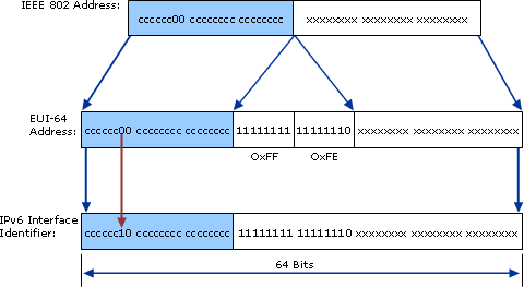 Conversão de endereço Unicast IEEE 802 para IPv6
