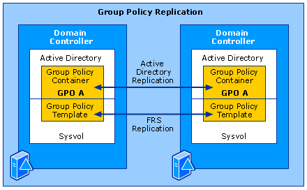 Replicação de políticas de grupo
