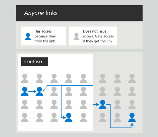Diagrama mostrando como os links de qualquer pessoa podem ser passados de usuário para usuário.