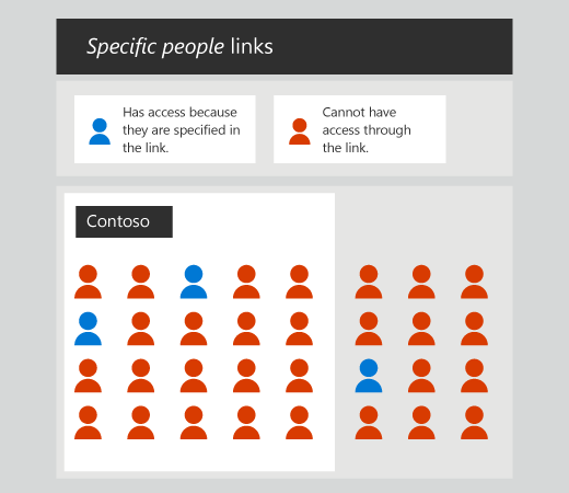 Diagrama mostrando como os links específicos de pessoas funcionam apenas para as pessoas especificadas.