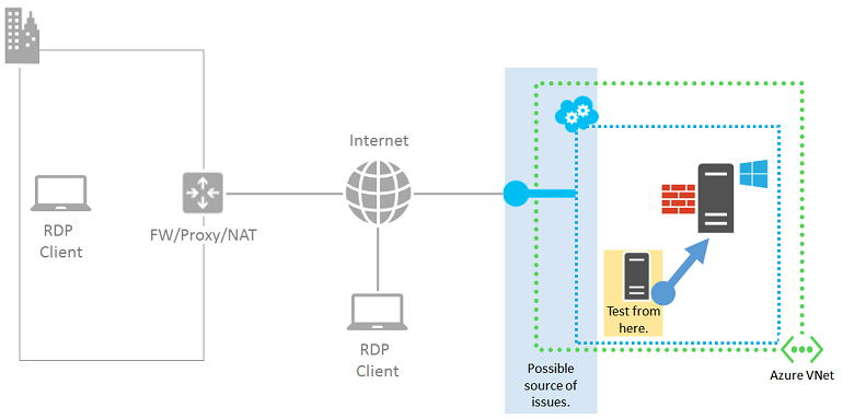 Diagrama dos componentes em uma conexão RDP com uma VM do Azure realçada e uma seta apontando para outra VM do Azure dentro do mesmo serviço de nuvem indicando uma conexão.
