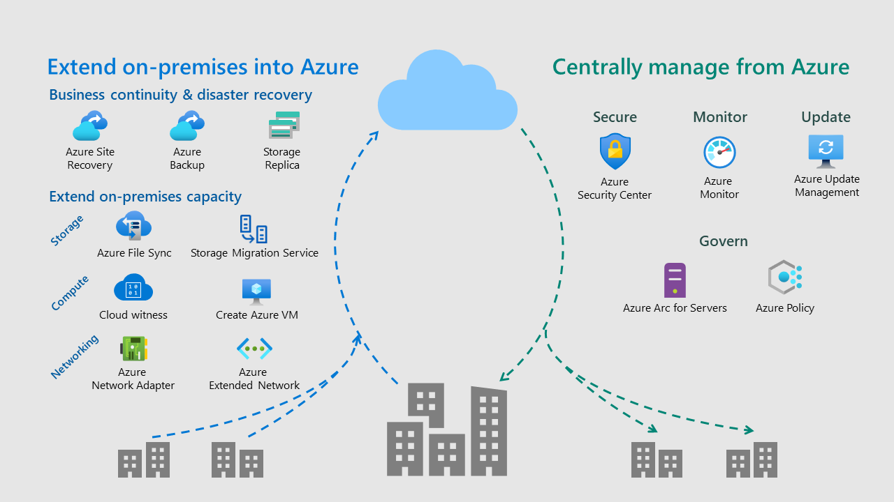 Diagram showing arrow from on-premises to cloud for extending on-premises into Azure, and arrow from cloud to on-premises for managing centrally with Azure