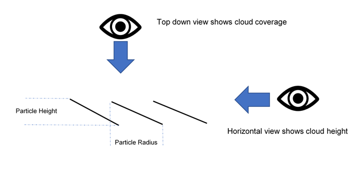 Diagrama que mostra a forma e a cobertura das partículas.