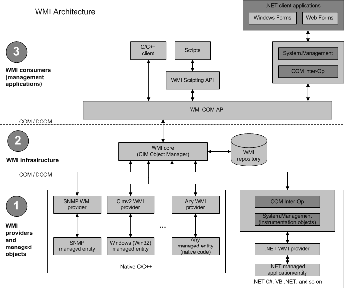 relação entre infraestrutura do WMI, objetos gerenciados e provedores WMI