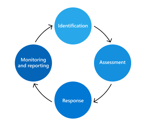 Diagram showing the ongoing process of identifying, assessing, responding to, and monitoring and reporting risk.