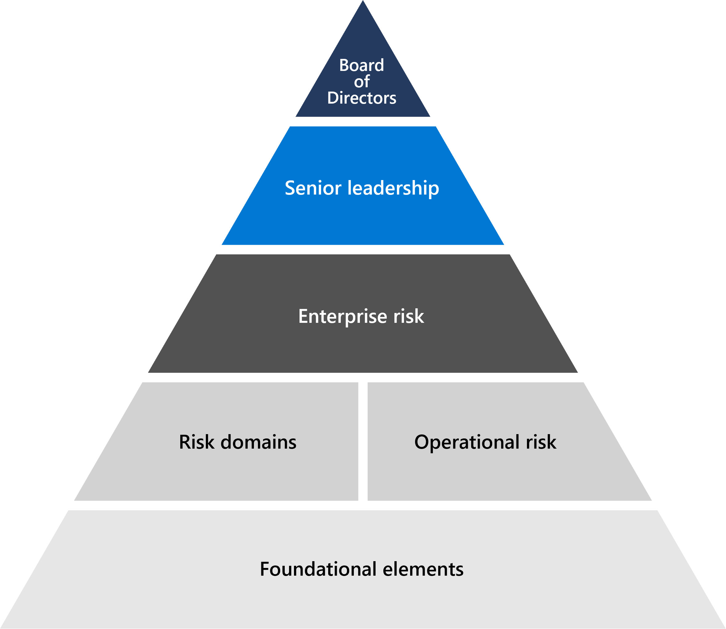 A pyramid diagram showing the foundation of Microsoft Risk Management -from the top starting with board of directors, senior leadership, enterprise risk. The line below is risk domains and operational domains and the bottom of triangle is foundational elements which consist of listening systems, methodology, and tools