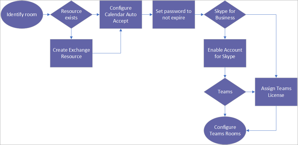 Diagram shows Resource account workflow.