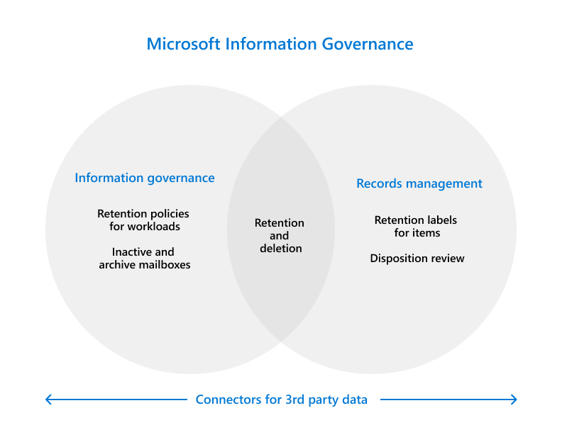 Main components to manage for Microsoft Information Goevernance.