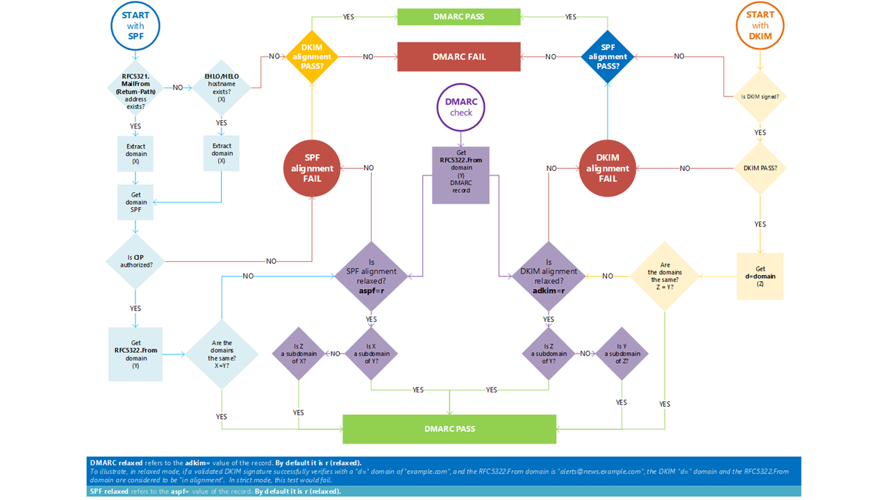 A troubleshooting graphic for DMARC, courtesy of Daniel Mande