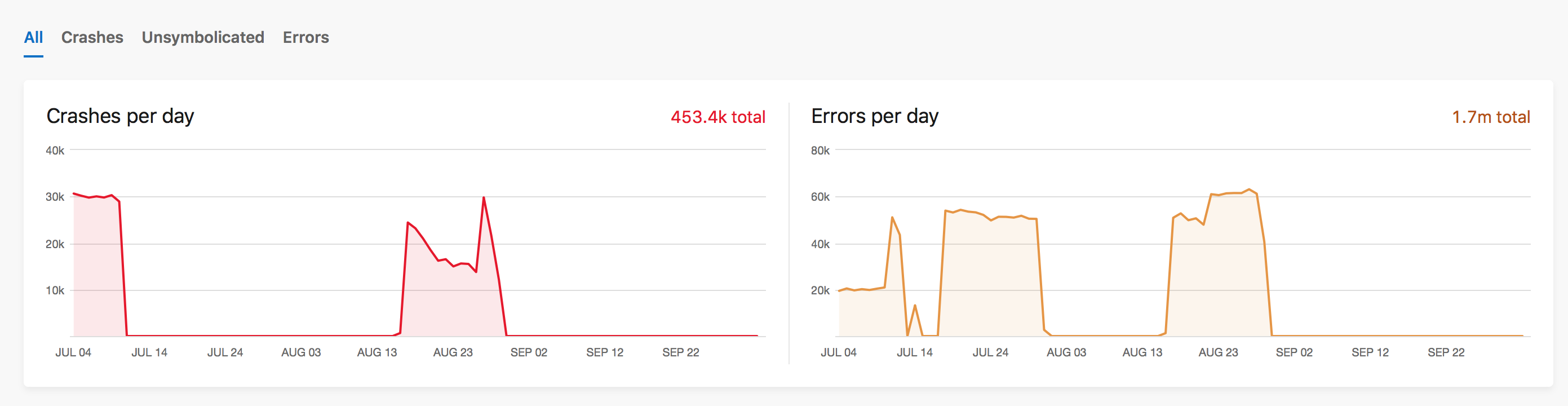 App Center shows you analytics on crashes and errors