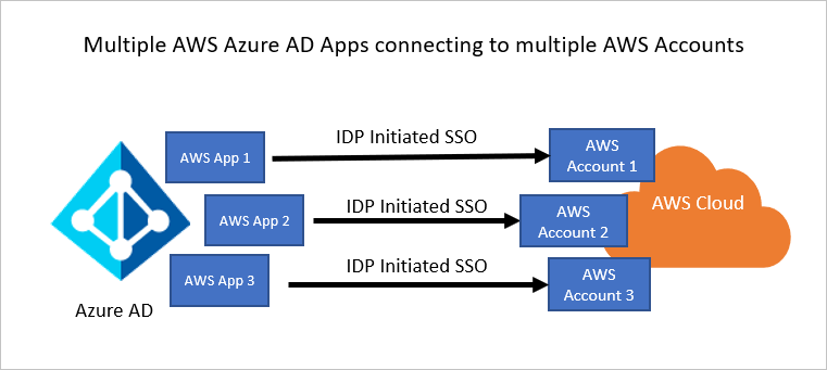 Diagram of Azure AD and AWS relationship