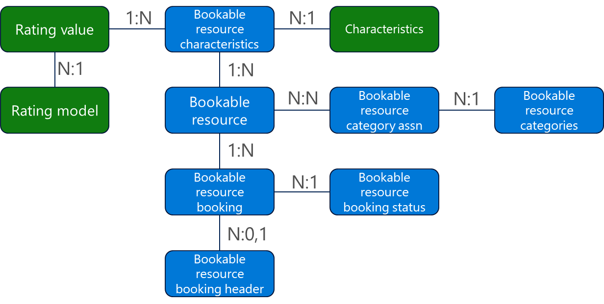 Diagramă afișând relațiile dintre caracteristicile resurselor care se pot rezerva.