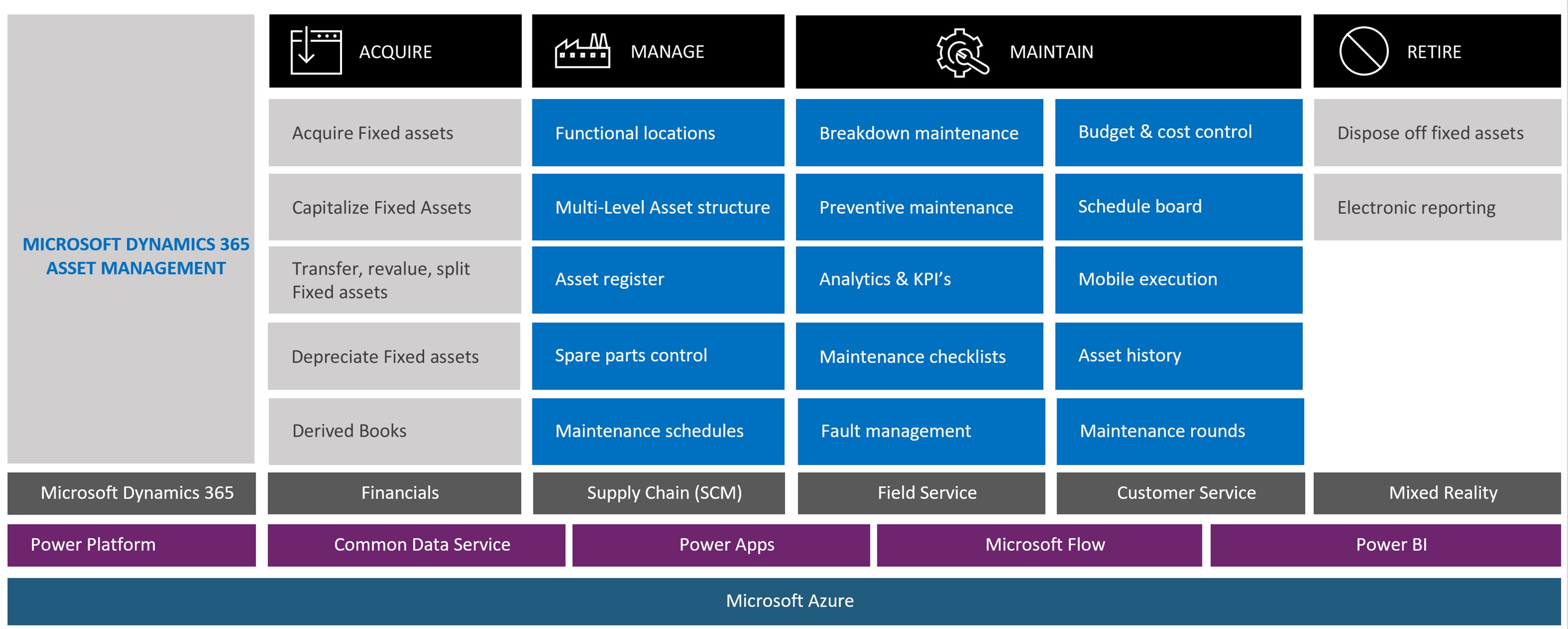 Overview of how Asset Management integrates.