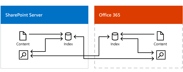 Figure showing searches from Microsoft 365 getting results from the on-premises search index and the Microsoft 365 index, and searches from the on-premises index getting results from the on-premises search index and the Microsoft 365 index