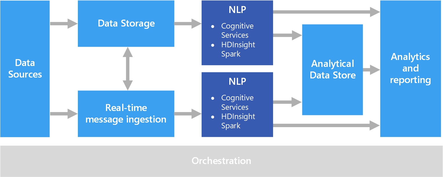 Diagram of a natural language processing pipeline
