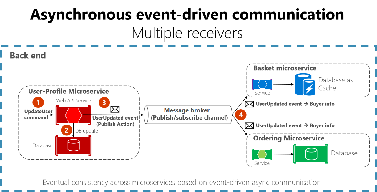 Asynchronous event-driven communication