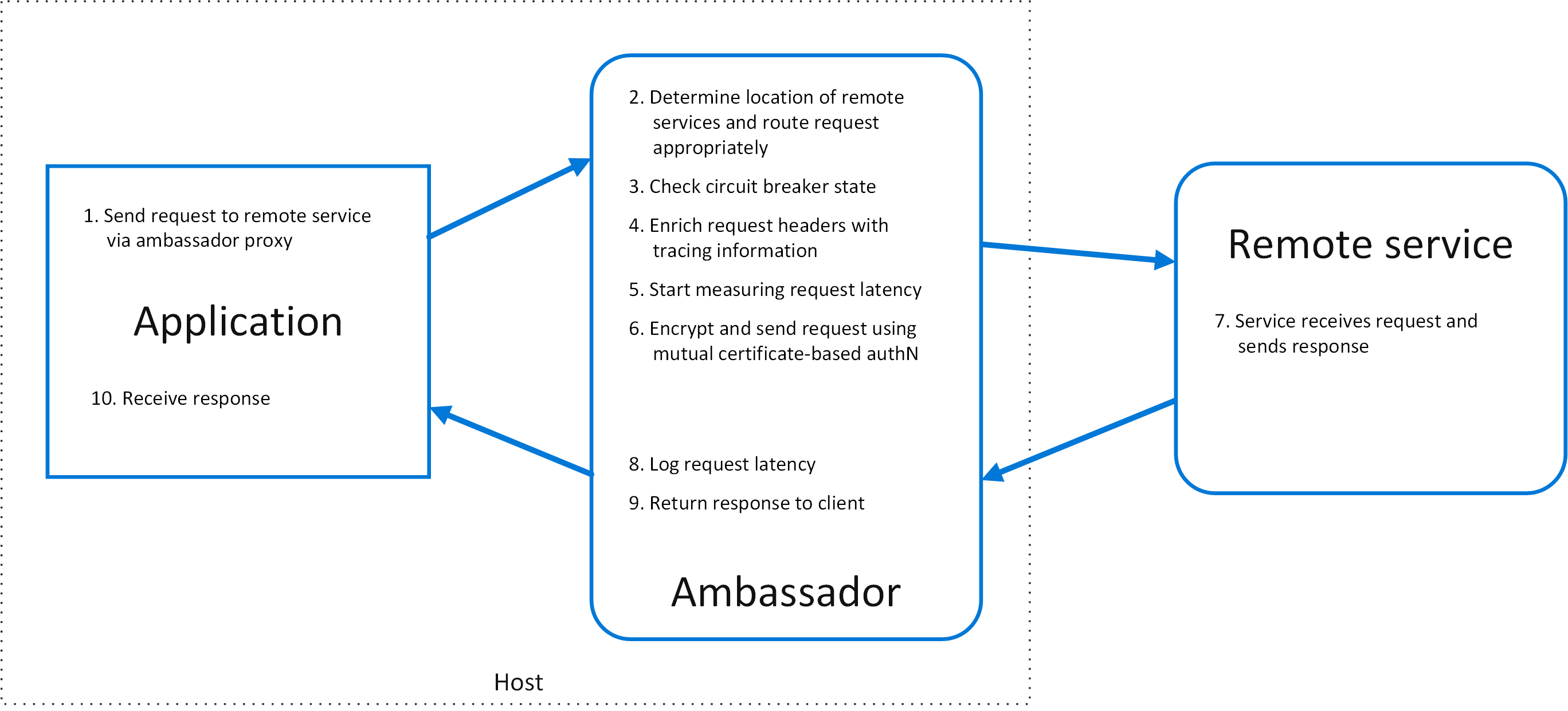 Example of the Ambassador pattern