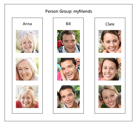 A grid with three columns for different people, each with three rows of face images