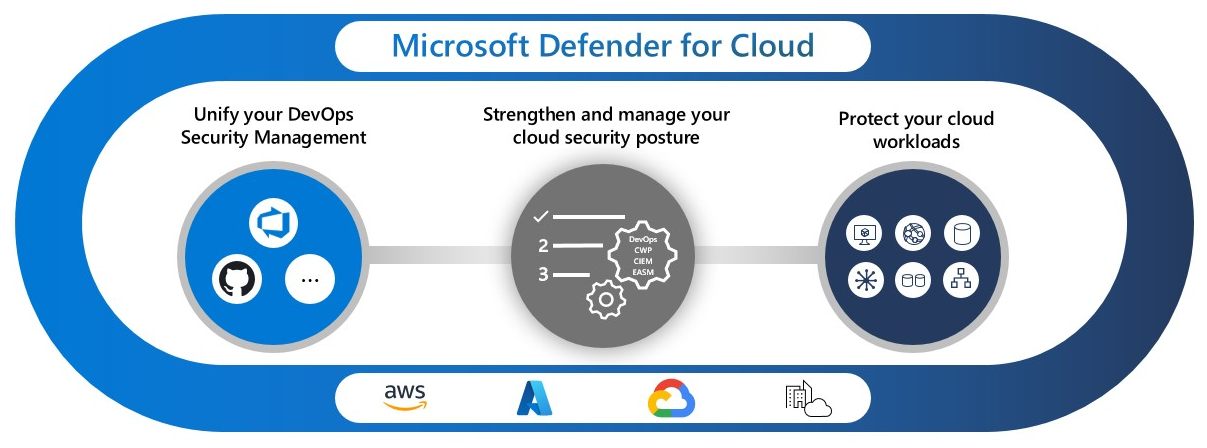 Схема, показывающая основные функциональные возможности Microsoft Defender для облака.