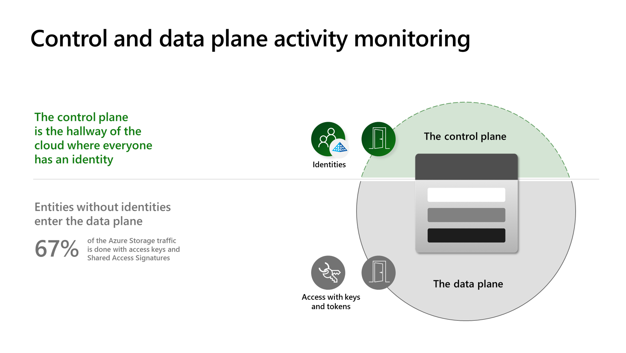 Схема, показывающая, как мониторинг действий определяет угрозы для данных.