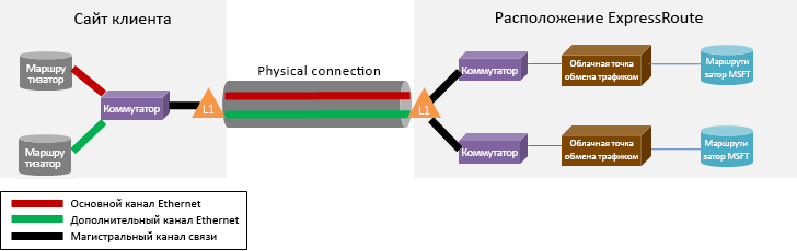 На схеме выделены первичные и вторичные виртуальные каналы уровня 1 (L1), которые составляют физическое подключение между коммутаторами на сайте клиента и расположением ExpressRoute.